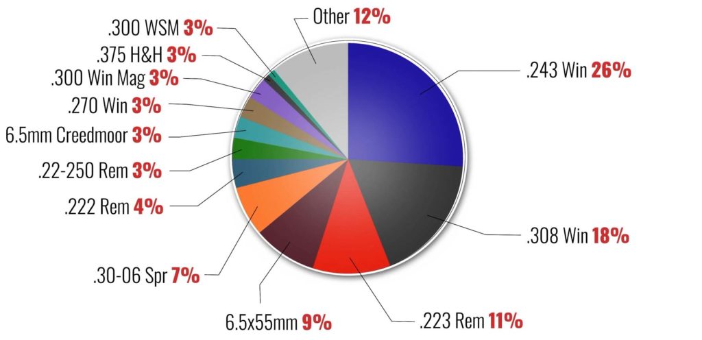 Hunting rifle market share UK